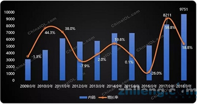 2018年中国家电市场将增长8%